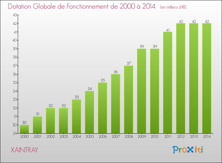 Evolution du montant de la Dotation Globale de Fonctionnement pour la commune de XAINTRAY de 2000 à 2014 Evolution du montant de la Dotation Globale de Fonctionnement pour XAINTRAY de 2000 à 2014