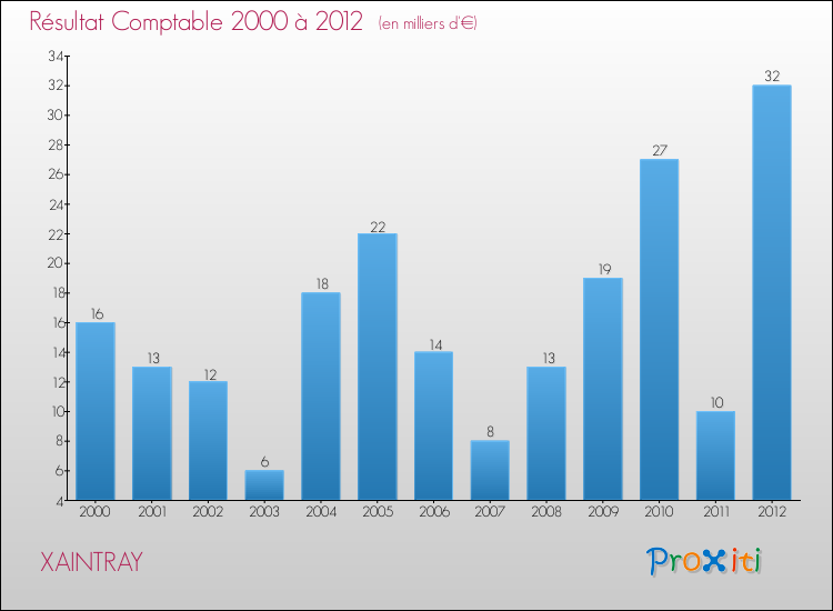 Evolution du résultat comptable pour la commune de XAINTRAY de 2000 à 2012 Evolution du résultat comptable pour XAINTRAY de 2000 à 2012