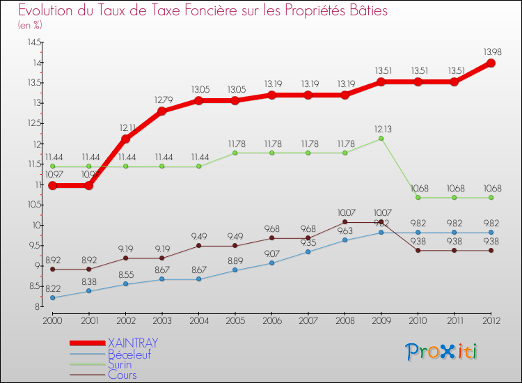Evolution du taux de la taxe foncière sur le bati pour XAINTRAY et les communes proches de 2000 à 2012 Comparaison des taux de taxe foncière sur le bati pour XAINTRAY et les communes voisines de 2000 à 2012