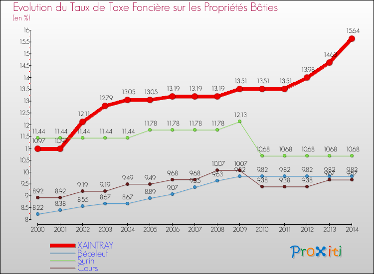 Evolution du taux de la taxe foncière sur le bati pour XAINTRAY et les communes proches de 2000 à 2014 Comparaison des taux de taxe foncière sur le bati pour XAINTRAY et les communes voisines de 2000 à 2014