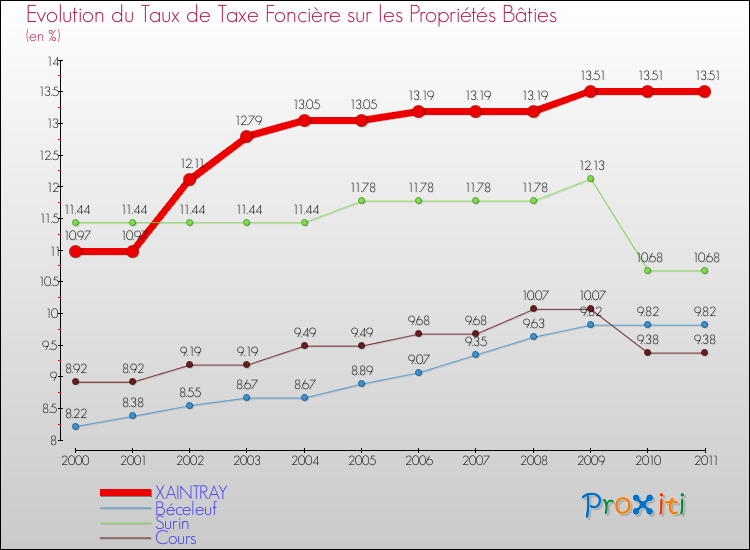 Evolution du taux de la taxe foncière sur le bati pour XAINTRAY et les communes proches Comparaison des taux de taxe foncière sur le bati pour XAINTRAY et les communes voisines