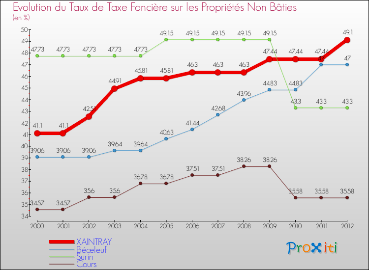 Evolution du taux de la taxe foncière sur les immeubles et terrains non batis pour XAINTRAY et les communes proches de 2000 à 2012 Comparaison des taux de la taxe foncière sur les immeubles et terrains non batis pour XAINTRAY et les communes voisines de 2000 à 2012