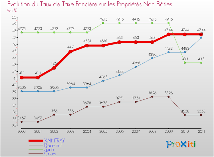 Evolution du taux de la taxe foncière sur les immeubles et terrains non batis pour XAINTRAY et les communes proches Comparaison des taux de la taxe foncière sur les immeubles et terrains non batis pour XAINTRAY et les communes voisines