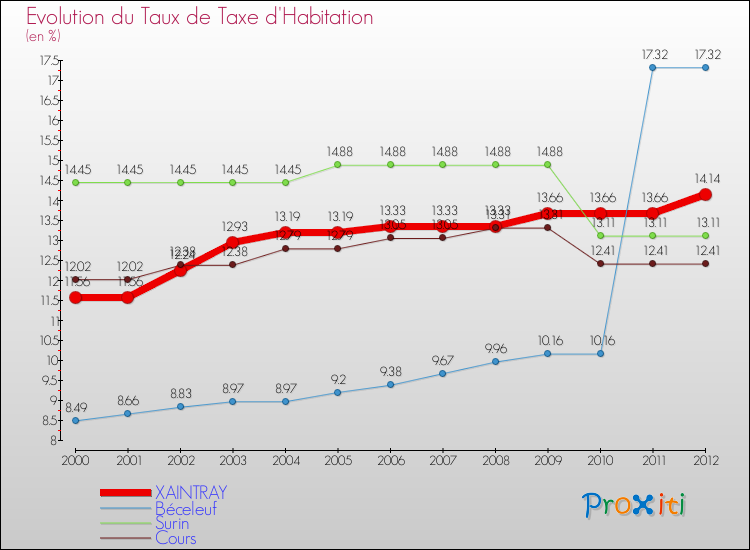 Evolution du taux de la taxe d'habitation pour XAINTRAY et les communes proches Comparaison des taux de la taxe d'habitation pour XAINTRAY et les communes voisines
