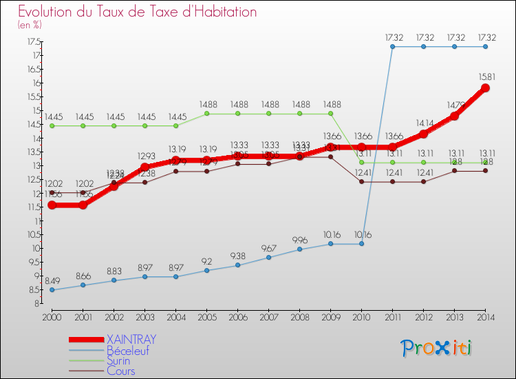 Evolution du taux de la taxe d'habitation pour XAINTRAY et les communes proches de 2000 à 2014 Comparaison des taux de la taxe d'habitation pour XAINTRAY et les communes voisines de 2000 à 2014