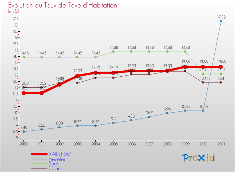 Evolution du taux de la taxe d'habitation pour XAINTRAY et les communes proches Comparaison des taux de la taxe d'habitation pour XAINTRAY et les communes voisines