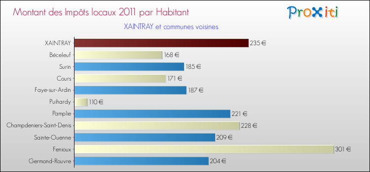 Montant des impôts locaux par Habitant pour XAINTRAY et les communes proches Comparaison des impôts locaux par habitant pour XAINTRAY et les communes voisines