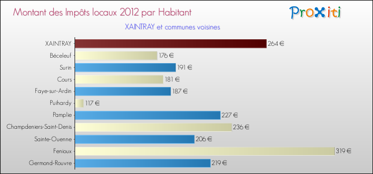 Montant des impôts locaux par Habitant pour XAINTRAY et les communes proches Comparaison des impôts locaux par habitant pour XAINTRAY et les communes voisines