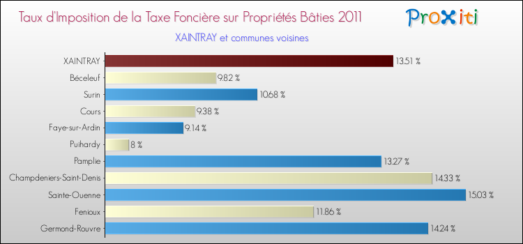 Taux d'imposition de la taxe foncière sur le bati 2011 pour XAINTRAY et les communes proches Comparaison des taux d'imposition de la taxe foncière sur le bati 2011 pour XAINTRAY et les communes voisines