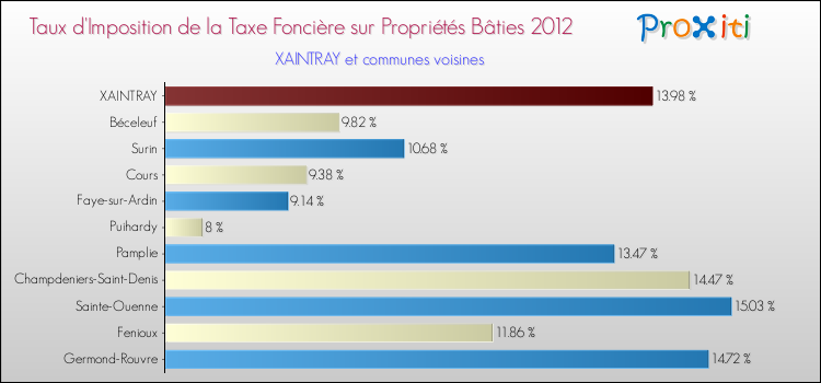 Taux d'imposition de la taxe foncière sur le bati 2012 pour XAINTRAY et les communes proches Comparaison des taux d'imposition de la taxe foncière sur le bati 2012 pour XAINTRAY et les communes voisines