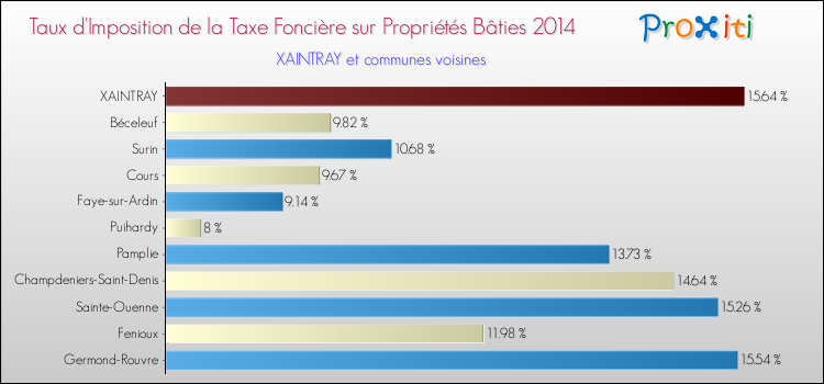 Taux d'imposition de la taxe foncière sur le bati 2014 pour XAINTRAY et les communes proches Comparaison des taux d'imposition de la taxe foncière sur le bati 2014 pour XAINTRAY et les communes voisines