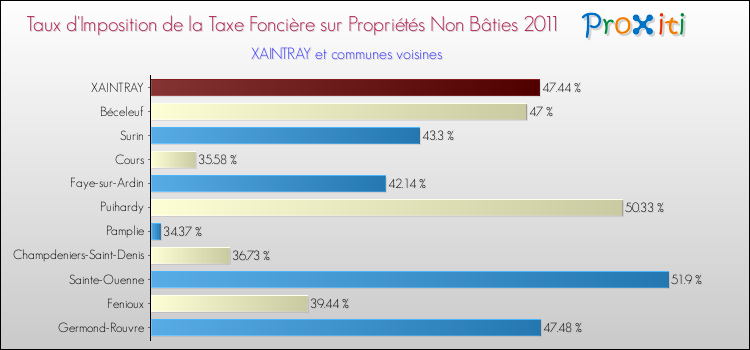 Taux d'imposition de la taxe foncière sur les immeubles et terrains non batis 2011 pour XAINTRAY et les communes proches Comparaison des taux d'imposition de la taxe foncière sur les immeubles et terrains non batis 2011 pour XAINTRAY et les communes voisines
