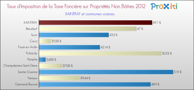 Taux d'imposition de la taxe foncière sur les immeubles et terrains non batis 2012 pour XAINTRAY et les communes proches Comparaison des taux d'imposition de la taxe foncière sur les immeubles et terrains non batis 2012 pour XAINTRAY et les communes voisines