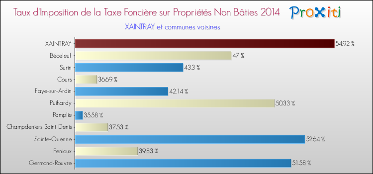 Taux d'imposition de la taxe foncière sur les immeubles et terrains non batis 2014 pour XAINTRAY et les communes proches Comparaison des taux d'imposition de la taxe foncière sur les immeubles et terrains non batis 2014 pour XAINTRAY et les communes voisines
