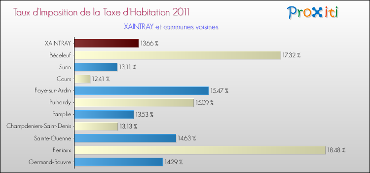Taux d'imposition de la taxe d'habitation 2011 pour XAINTRAY et les communes proches Comparaison des taux d'imposition de la taxe d'habitation 2011 pour XAINTRAY et les communes voisines