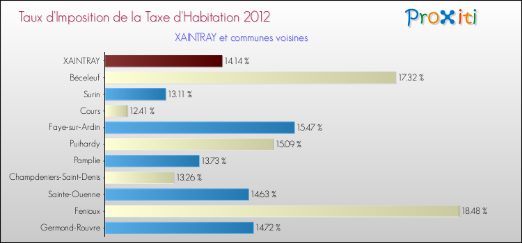 Taux d'imposition de la taxe d'habitation 2012 pour XAINTRAY et les communes proches Comparaison des taux d'imposition de la taxe d'habitation 2012 pour XAINTRAY et les communes voisines