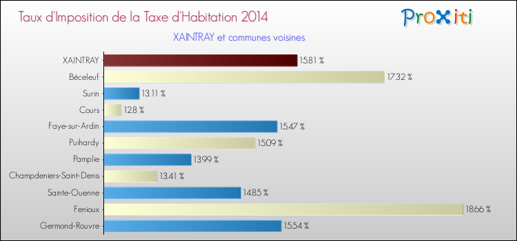Taux d'imposition de la taxe d'habitation 2014 pour XAINTRAY et les communes proches Comparaison des taux d'imposition de la taxe d'habitation 2014 pour XAINTRAY et les communes voisines