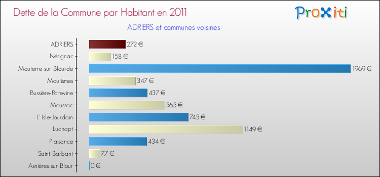 Dette par habitant de la commune en 2011 pour ADRIERS et les communes proches Comparaison de la dette par habitant de la commune en 2011 pour ADRIERS et les communes voisines