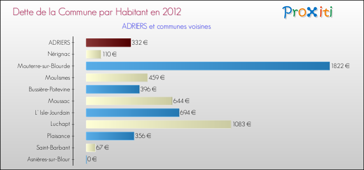 Dette par habitant de la commune en 2012 pour ADRIERS et les communes proches Comparaison de la dette par habitant de la commune en 2012 pour ADRIERS et les communes voisines