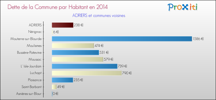 Dette par habitant de la commune en 2014 pour ADRIERS et les communes proches Comparaison de la dette par habitant de la commune en 2014 pour ADRIERS et les communes voisines