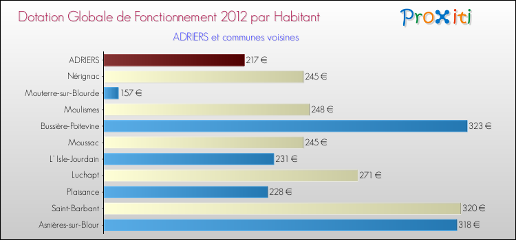 Montant des dotations globales de fonctionnement DGF par Habitant pour ADRIERS et les communes proches Comparaison des des dotations globales de fonctionnement DGF par habitant pour ADRIERS et les communes voisines