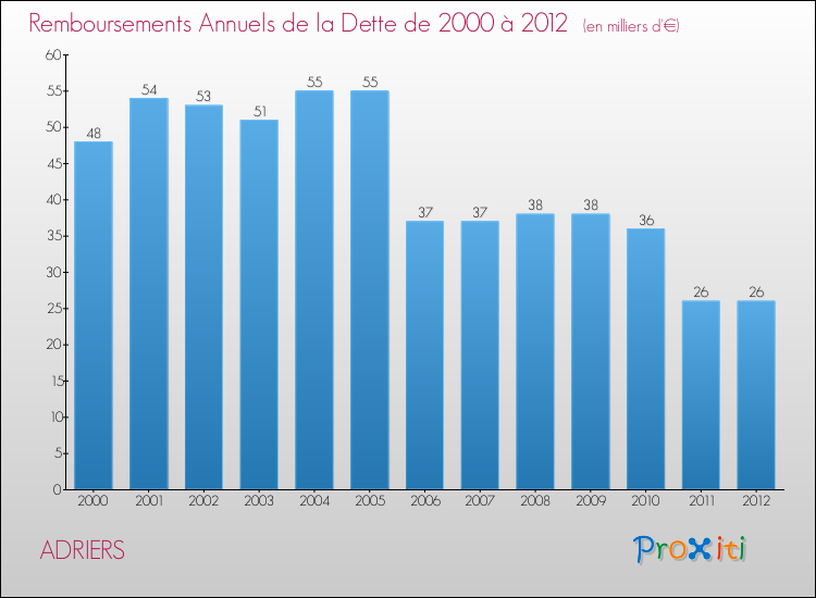 Evolution de l'annuité de la dette pour la commune de ADRIERS de 2000 à 2012 Annuités de la dette pour ADRIERS de 2000 à 2012