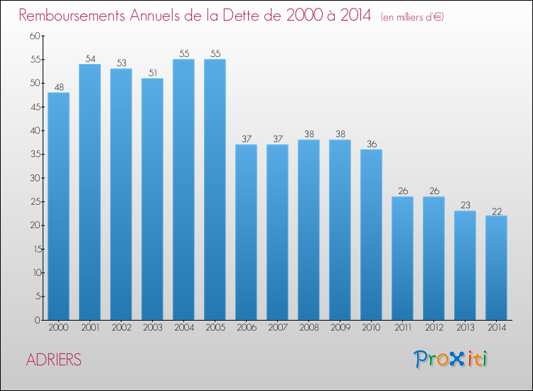 Evolution de l'annuité de la dette pour la commune de ADRIERS de 2000 à 2014 Annuités de la dette pour ADRIERS de 2000 à 2014