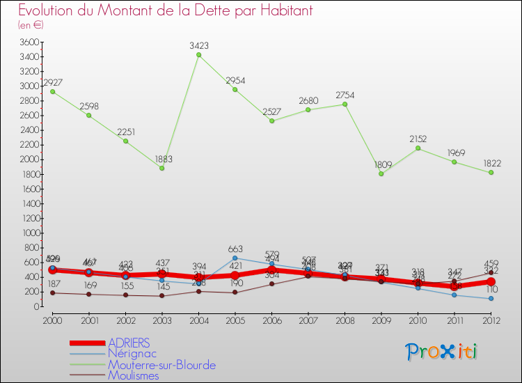 Evolution de la dette par habitant pour la commune de ADRIERS et les communes proches de 2000 à 2012 Comparaison de la dette par habitant pour ADRIERS et les communes voisines de 2000 à 2012