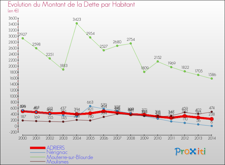 Evolution de la dette par habitant pour la commune de ADRIERS et les communes proches de 2000 à 2014 Comparaison de la dette par habitant pour ADRIERS et les communes voisines de 2000 à 2014