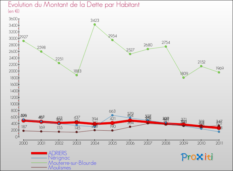 Evolution de la dette par habitant pour la commune de ADRIERS et les communes proches Comparaison de la dette par habitant pour ADRIERS et les communes voisines