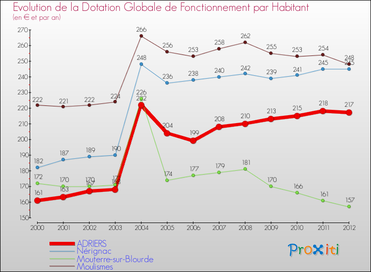 Evolution et montant de la dotation globale de fonctionnement par Habitant pour ADRIERS et les communes proches Comparaison des dotations globales de fonctionnement par habitant pour ADRIERS et les communes voisines