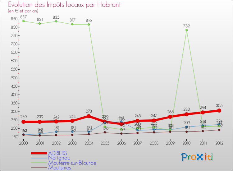 Evolution et montant des impôts locaux par Habitant pour ADRIERS et les communes proches Comparaison des impôts locaux par habitant pour ADRIERS et les communes voisines