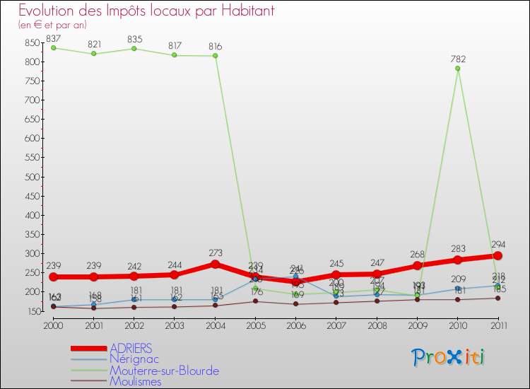Evolution et montant des impôts locaux par Habitant pour ADRIERS et les communes proches Comparaison des impôts locaux par habitant pour ADRIERS et les communes voisines
