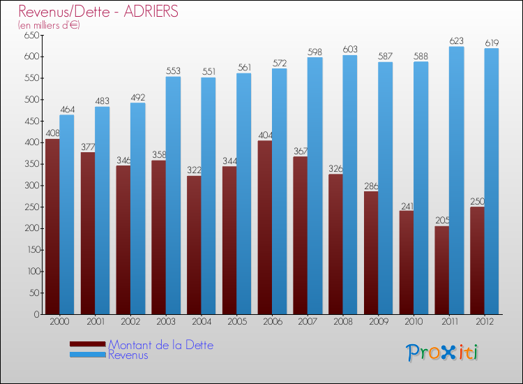 Evolution comparée de la dette et des revenus pour la commune de ADRIERS de 2000 à 2012 Comparaison de la dette et des revenus pour ADRIERS de 2000 à 2012