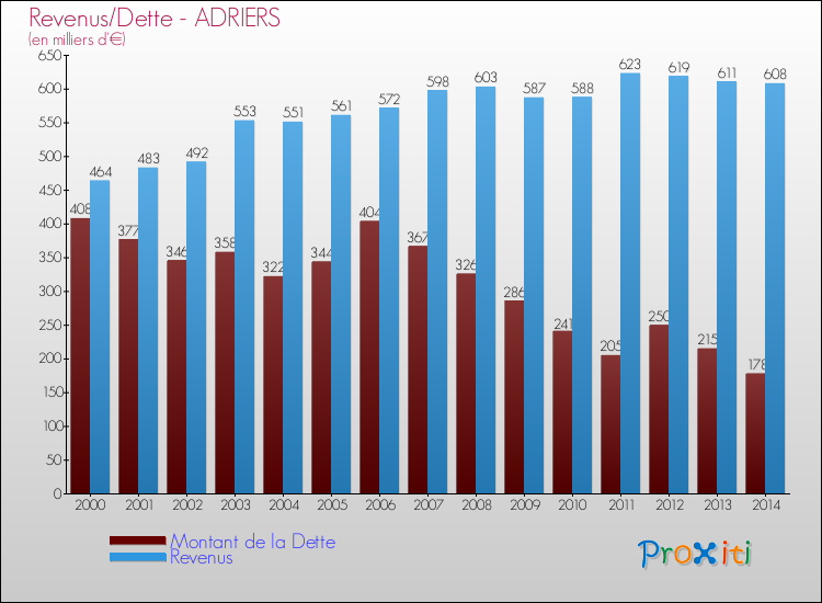Evolution comparée de la dette et des revenus pour la commune de ADRIERS de 2000 à 2014 Comparaison de la dette et des revenus pour ADRIERS de 2000 à 2014