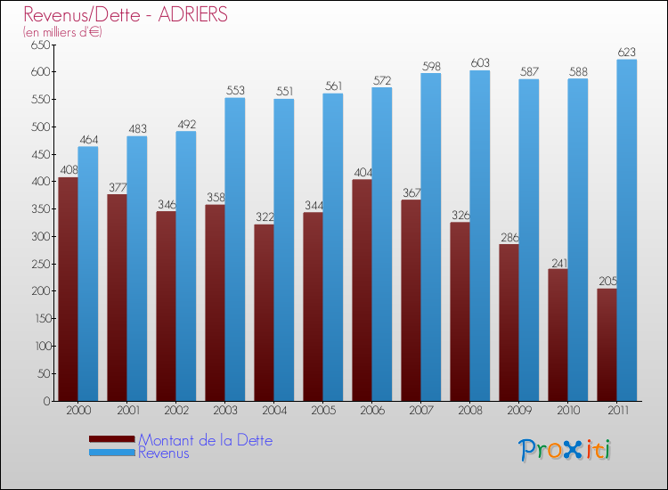 Evolution comparée de la dette et des revenus pour la commune de ADRIERS de 2000 à 2011 Comparaison de la dette et des revenus pour ADRIERS de 2000 à 2011