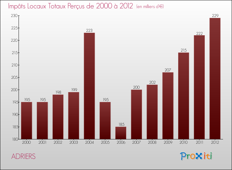 Evolution des Impôts Locaux pour la commune de ADRIERS de 2000 à 2012 Evolution des Impôts Locaux pour ADRIERS de 2000 à 2012