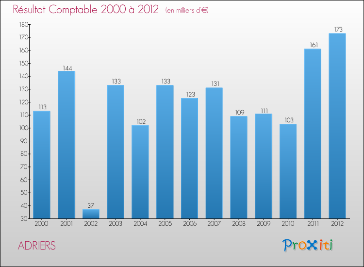 Evolution du résultat comptable pour la commune de ADRIERS de 2000 à 2012 Evolution du résultat comptable pour ADRIERS de 2000 à 2012