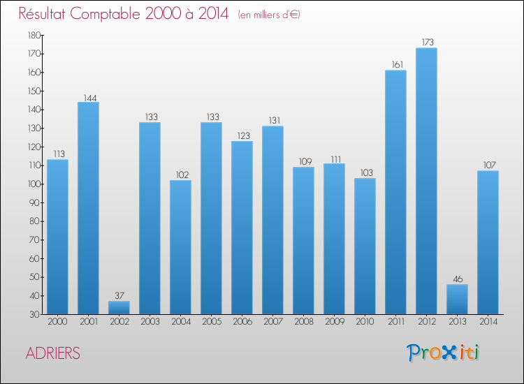 Evolution du résultat comptable pour la commune de ADRIERS de 2000 à 2014 Evolution du résultat comptable pour ADRIERS de 2000 à 2014