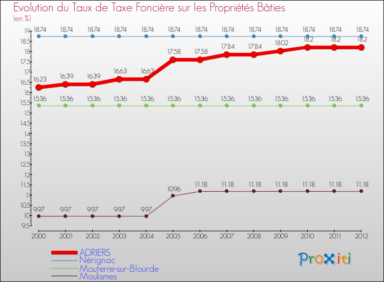 Evolution du taux de la taxe foncière sur le bati pour ADRIERS et les communes proches de 2000 à 2012 Comparaison des taux de taxe foncière sur le bati pour ADRIERS et les communes voisines de 2000 à 2012