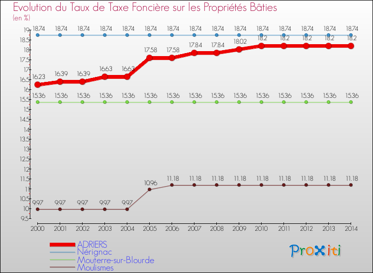 Evolution du taux de la taxe foncière sur le bati pour ADRIERS et les communes proches de 2000 à 2014 Comparaison des taux de taxe foncière sur le bati pour ADRIERS et les communes voisines de 2000 à 2014