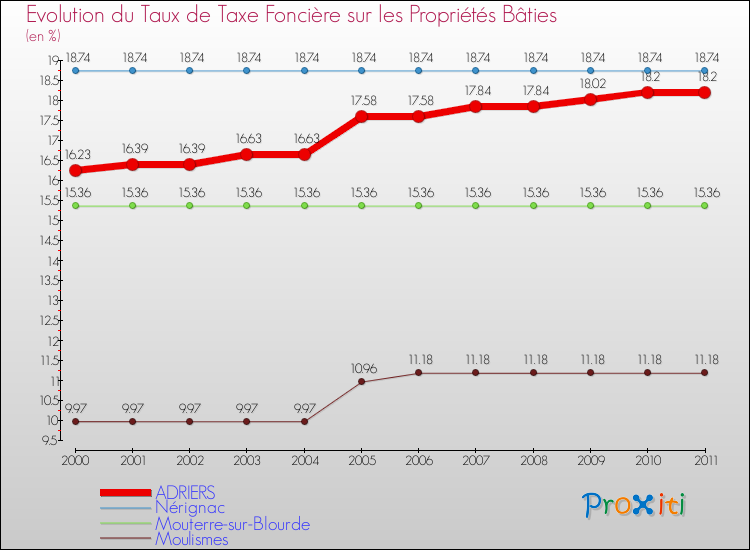 Evolution du taux de la taxe foncière sur le bati pour ADRIERS et les communes proches Comparaison des taux de taxe foncière sur le bati pour ADRIERS et les communes voisines