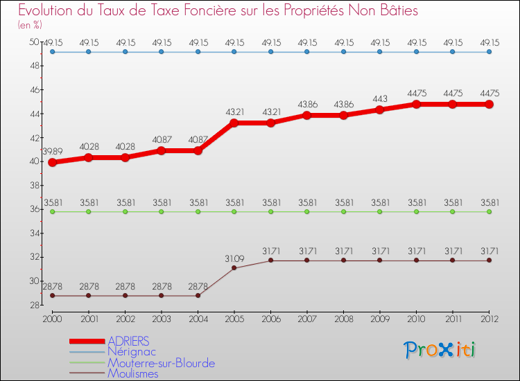 Evolution du taux de la taxe foncière sur les immeubles et terrains non batis pour ADRIERS et les communes proches de 2000 à 2012 Comparaison des taux de la taxe foncière sur les immeubles et terrains non batis pour ADRIERS et les communes voisines de 2000 à 2012