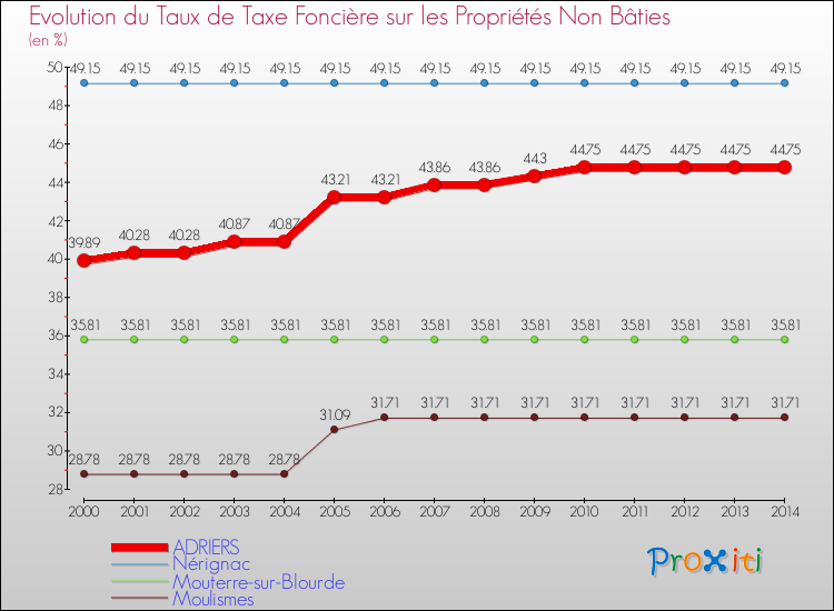 Evolution du taux de la taxe foncière sur les immeubles et terrains non batis pour ADRIERS et les communes proches de 2000 à 2014 Comparaison des taux de la taxe foncière sur les immeubles et terrains non batis pour ADRIERS et les communes voisines de 2000 à 2014