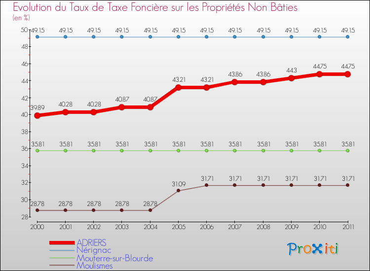 Evolution du taux de la taxe foncière sur les immeubles et terrains non batis pour ADRIERS et les communes proches Comparaison des taux de la taxe foncière sur les immeubles et terrains non batis pour ADRIERS et les communes voisines