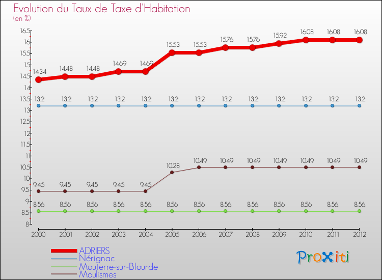Evolution du taux de la taxe d'habitation pour ADRIERS et les communes proches Comparaison des taux de la taxe d'habitation pour ADRIERS et les communes voisines