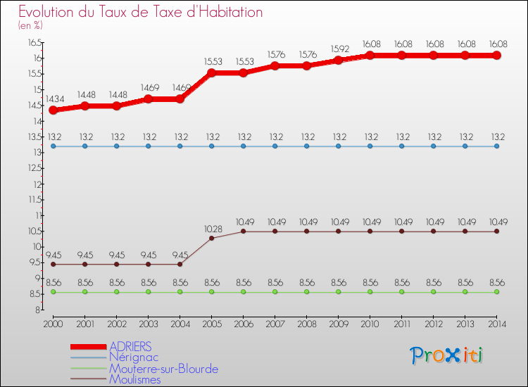 Evolution du taux de la taxe d'habitation pour ADRIERS et les communes proches de 2000 à 2014 Comparaison des taux de la taxe d'habitation pour ADRIERS et les communes voisines de 2000 à 2014