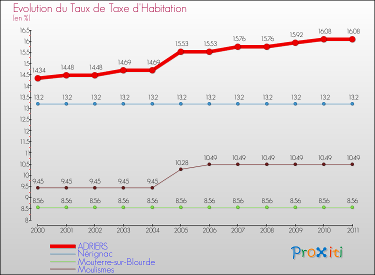 Evolution du taux de la taxe d'habitation pour ADRIERS et les communes proches Comparaison des taux de la taxe d'habitation pour ADRIERS et les communes voisines