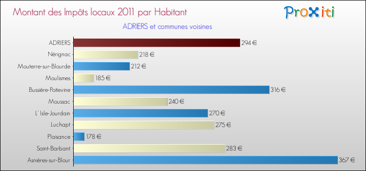 Montant des impôts locaux par Habitant pour ADRIERS et les communes proches Comparaison des impôts locaux par habitant pour ADRIERS et les communes voisines