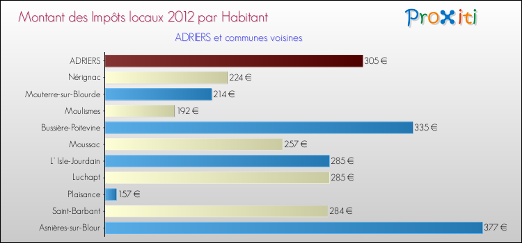 Montant des impôts locaux par Habitant pour ADRIERS et les communes proches Comparaison des impôts locaux par habitant pour ADRIERS et les communes voisines